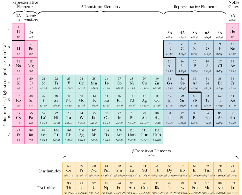 electron energy levels periodic table